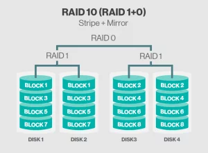 انواع Raid