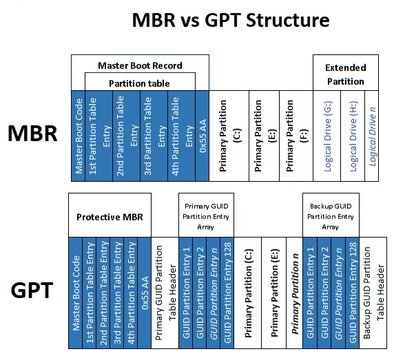 GPT ولا MBR